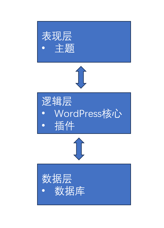 wordpress三层架构