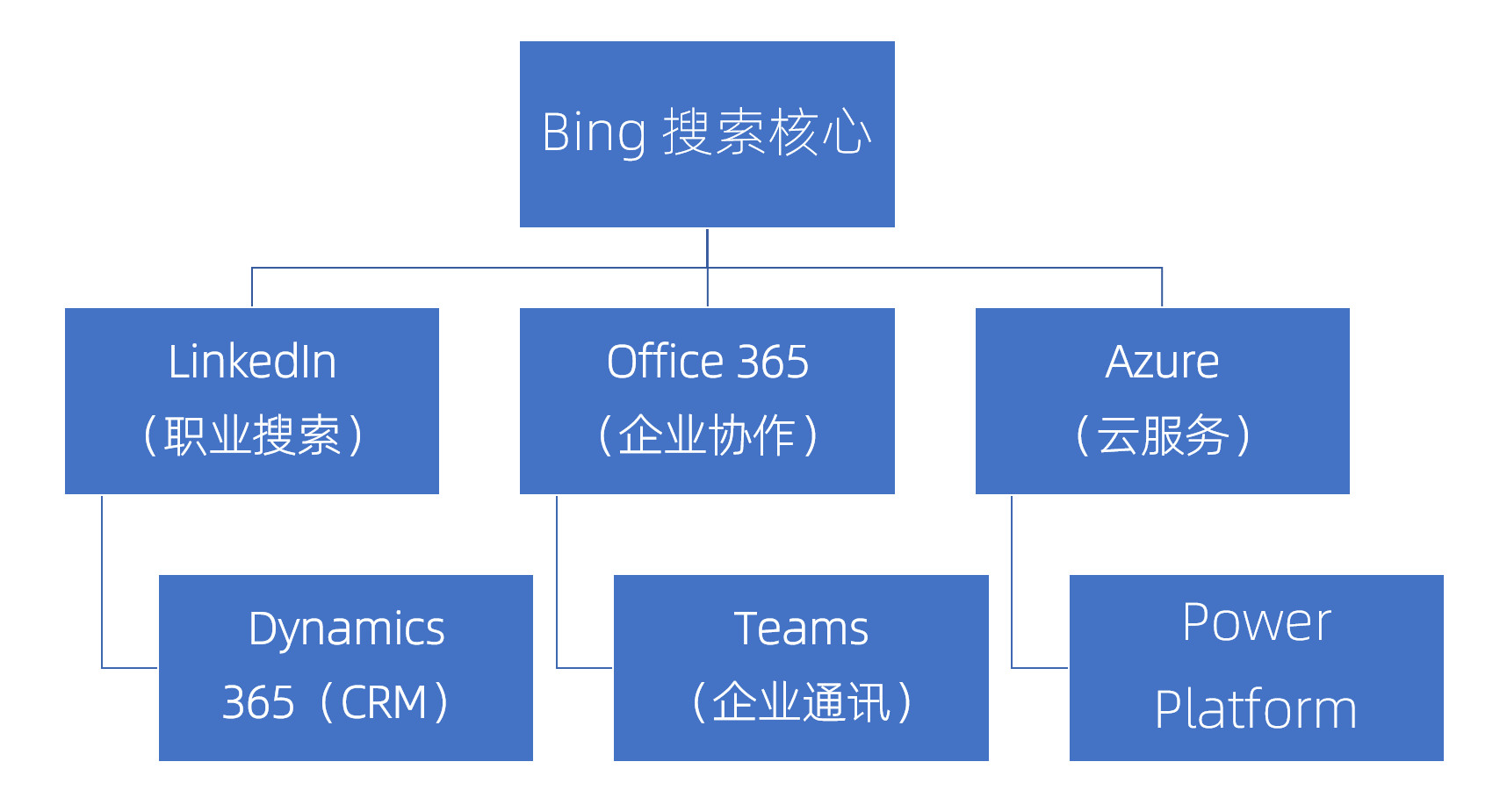 Microsoft 生态整合图谱
